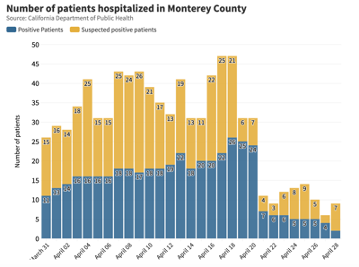 Hospitalization tracker
