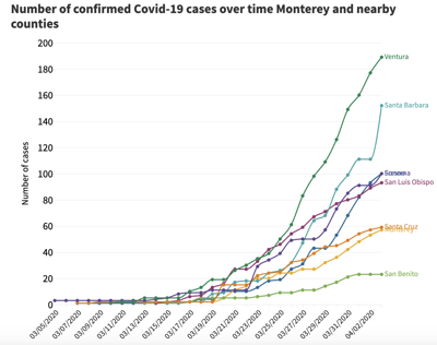 Interactive: How Monterey County compares to its neighbors in Covid-19 cases 4/4/2020