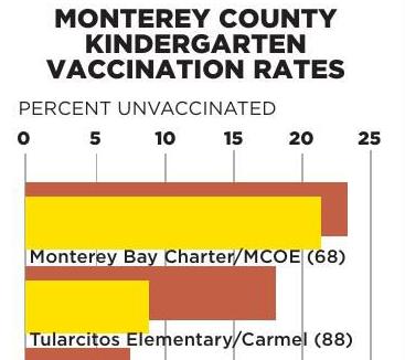 Monterey County Kindergarten Vaccination Rates