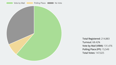 turnout