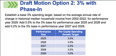 Office of Health Care Affordability Board slide