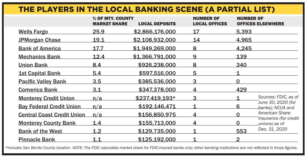 Players in the Local Banking Scene