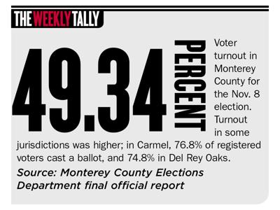 The Weekly Tally 12.08.22