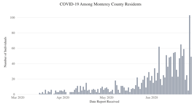 Covid-19 data