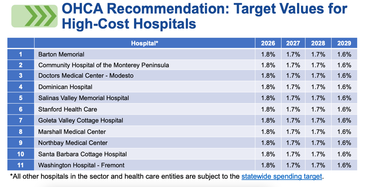 California Turns Up the Heat on Hospital Costs