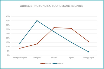 Nonprofit May 2025 survey