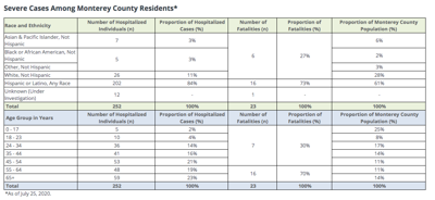 Monterey County Covid-19 deaths by race