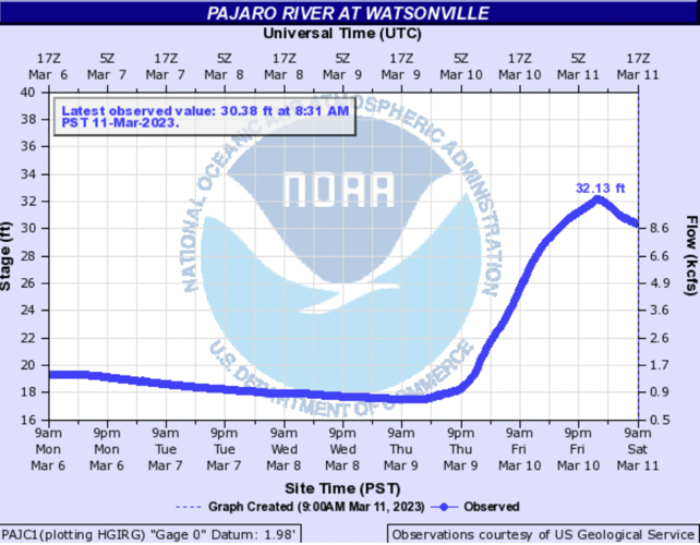 Pajaro River hydrograph