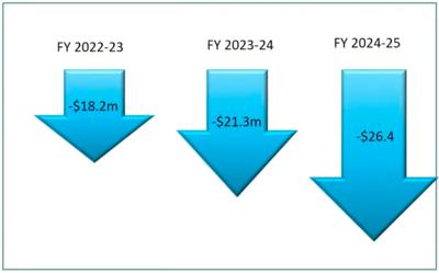 Monterey County Budget Deficit Projections
