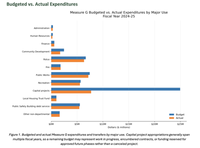 Measure G spending