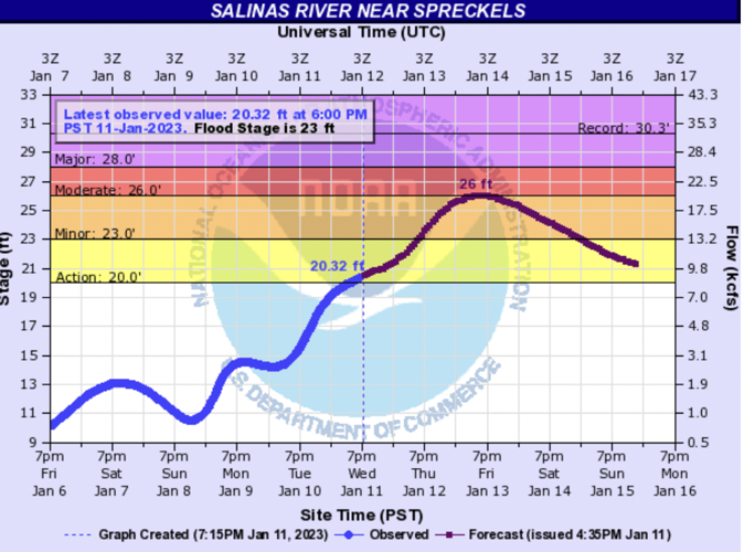 Salinas River flooding model