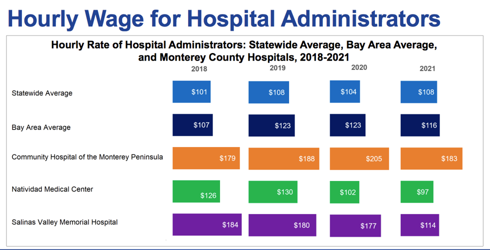 Office of Health Care Affordability chart on hourly wages of hospital administrators