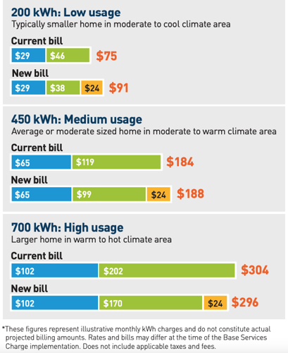 PG&E bill