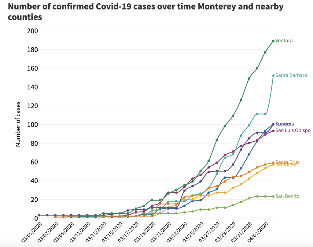 Introducing A Covid 19 Tracker For Monterey And Nearby Counties