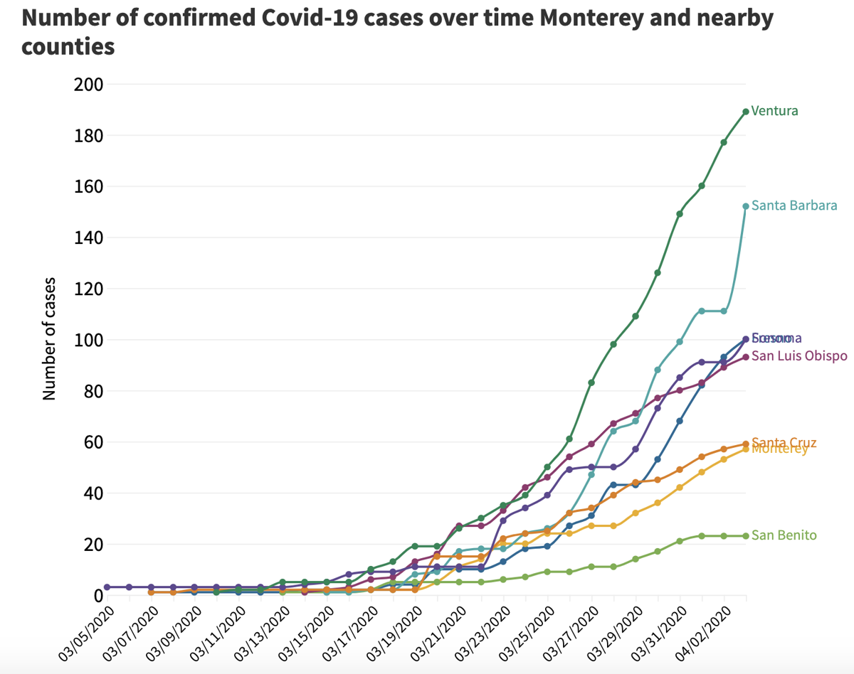Introducing A Covid 19 Tracker For Monterey And Nearby Counties
