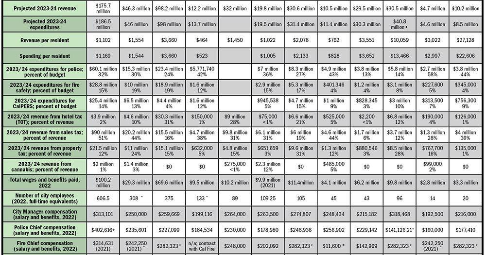 Monterey County's 12 cities are carving up their spending plans as they prepare for a new budget year that starts July 1. | Cover - Vimarsana News