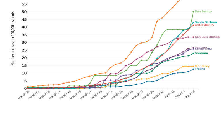 Monterey County S Coronavirus Curve Appears Flatter Than Most