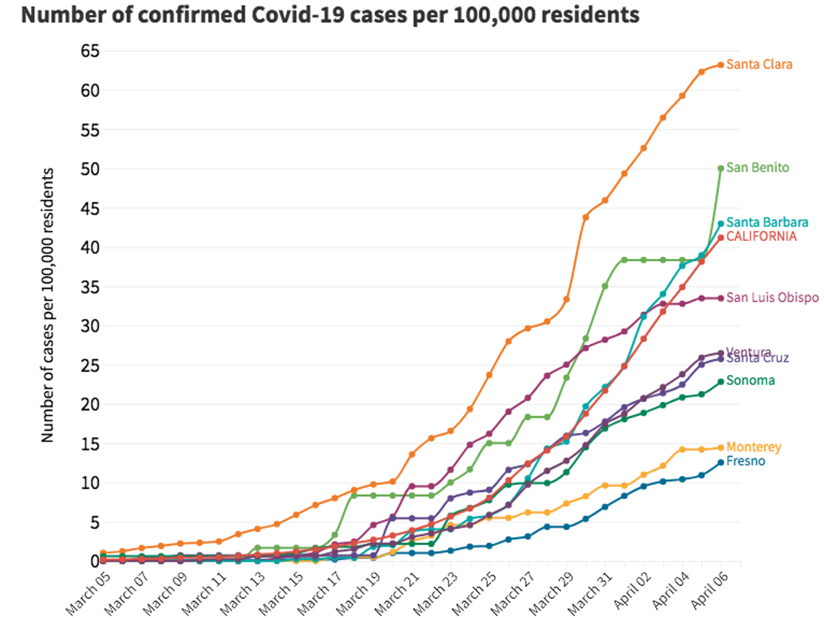 Monterey County S Coronavirus Curve Appears Flatter Than Most News Montereycountyweekly Com
