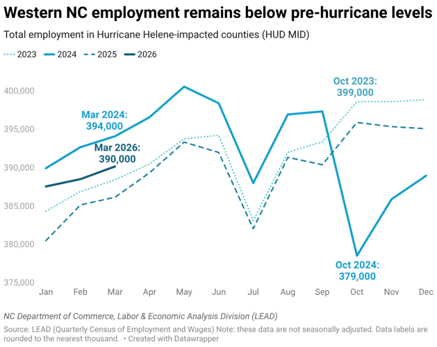 October 2026 NC Economy Watch: The Slow Road to Recovery in Western North Carolina