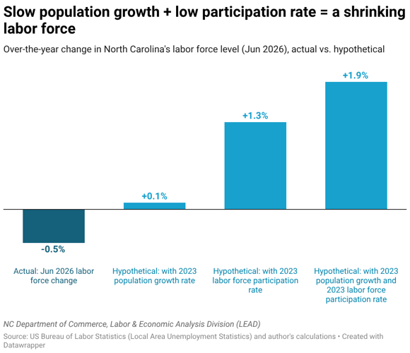 August 2026 NC Economy Watch: The Incredible Shrinking Labor Force