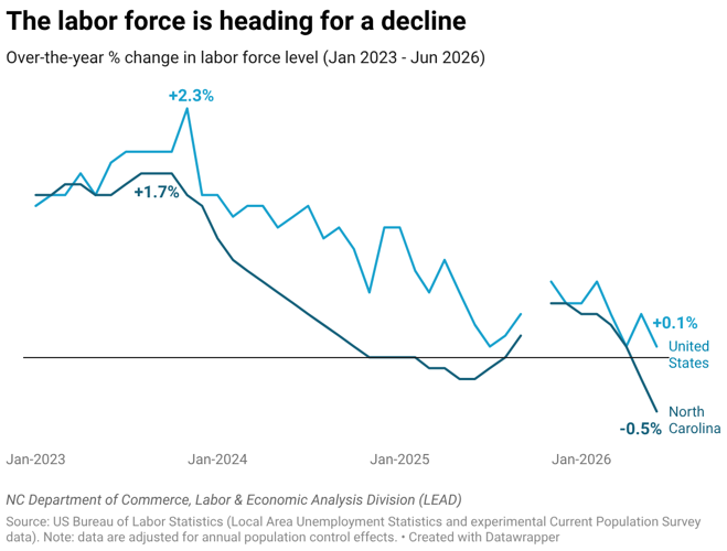 August 2026 NC Economy Watch: The Incredible Shrinking Labor Force