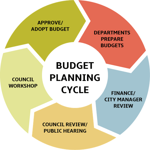 FY27 Budget Process Nears Completion