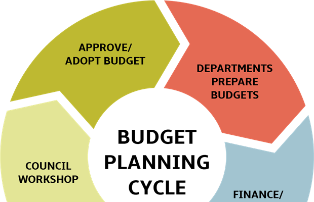 FY27 Budget Process Nears Completion