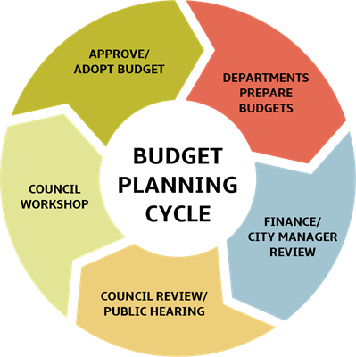 FY27 Budget Process Nears Completion