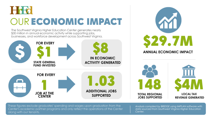 New Study Shows Southwest Virginia Higher Education Center Generates Nearly $30 Million in Annual Economic Impact