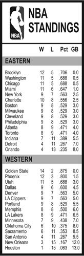 Standings nba NBA Basketball