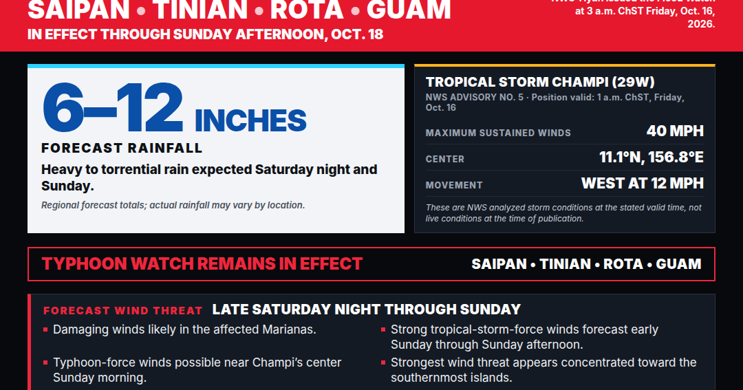 NWS issues flood watch for Saipan, Tinian, Rota and Guam as Champi approaches