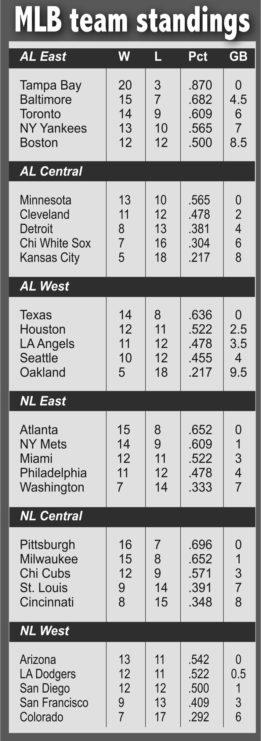 Rays set a modern MLB record with their 14th straight home win to start a  season