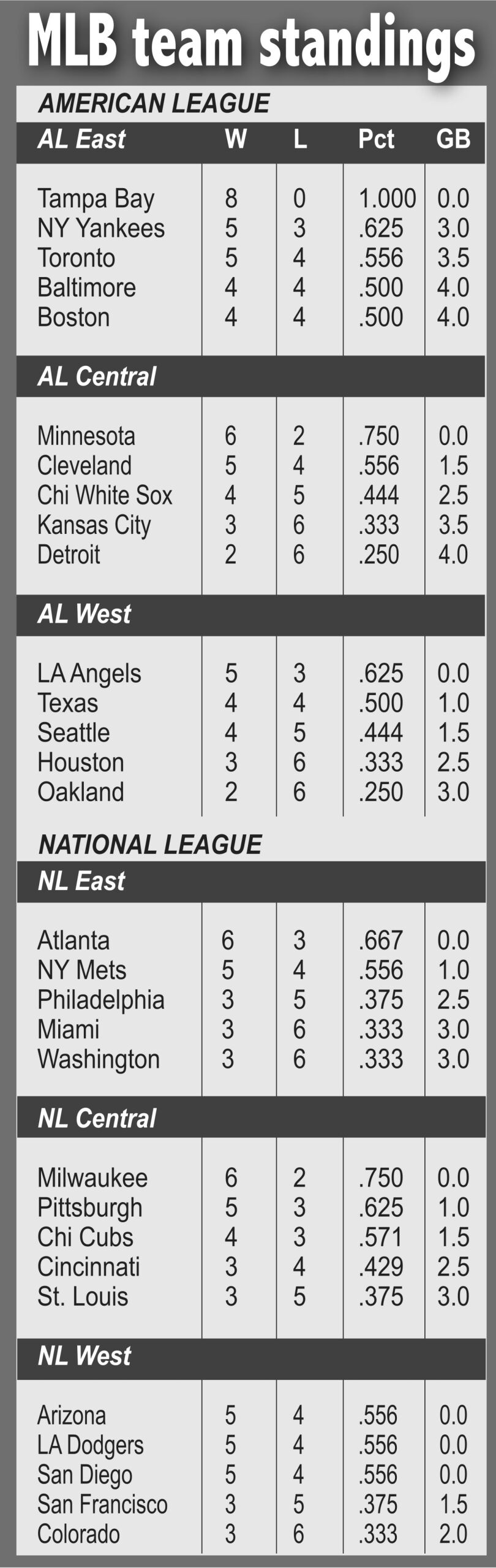 Saturday's MLB: Rays 8-0, majors best start in 20 years, beat A's 11-0