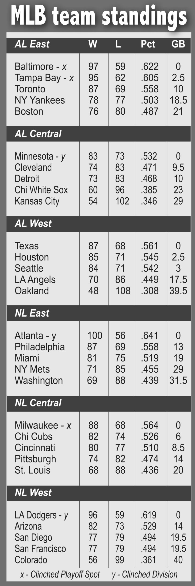 MLB roundup: Lowly Royals finish 3-game sweep of Astros