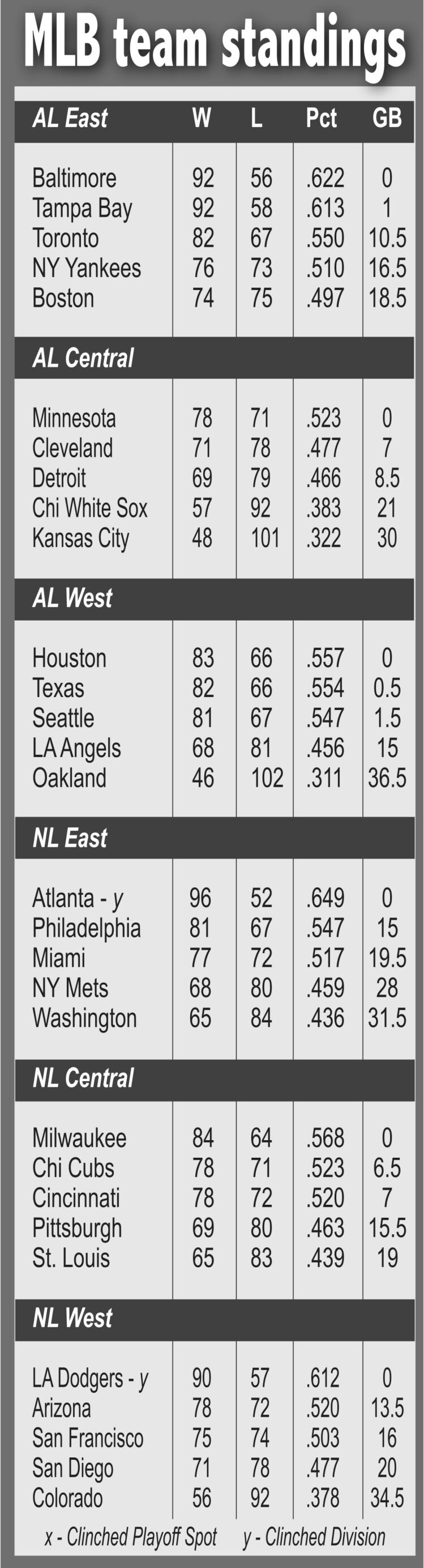 Dodgers top M's in extras, secure NL West title