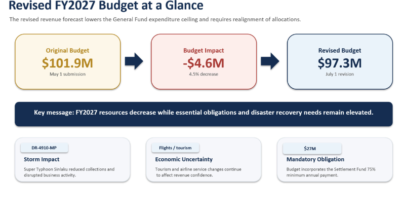 CNMI budget forecast drops $4.6M for FY2027