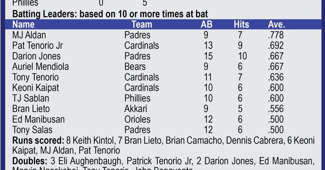 2025 Saipan Baseball League - Team & individual standings as of July 7, 2025