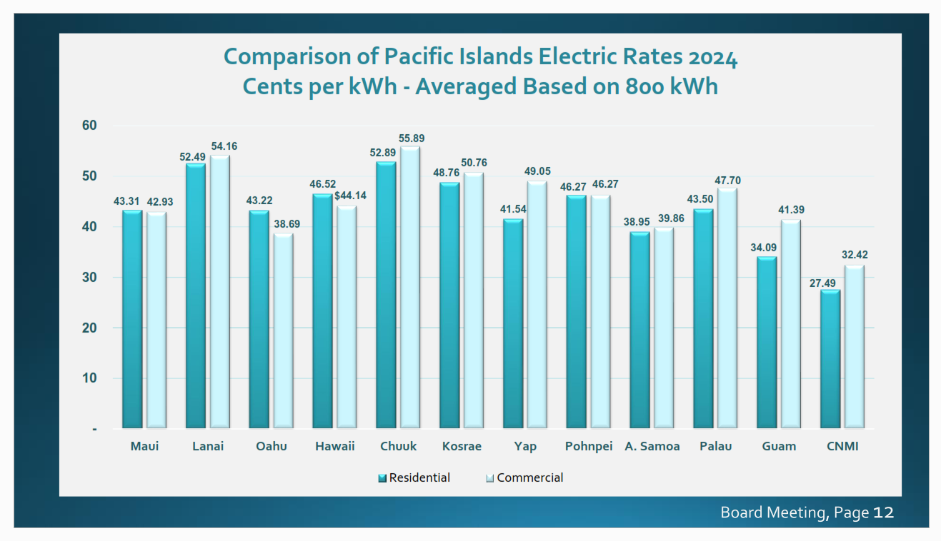 CUC: NMI Power Rates Lowest In US Pacific Region | Local News ...