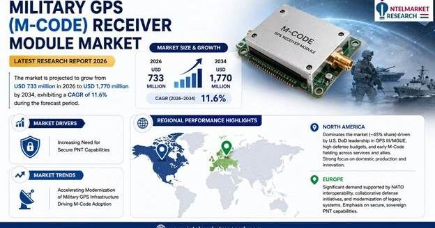 Intel Market Research Releases Study on Military GPS M-Code Receiver Module Market Outlook Through 2034