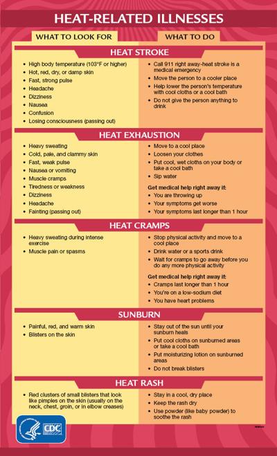 Heat illness signs, symptoms