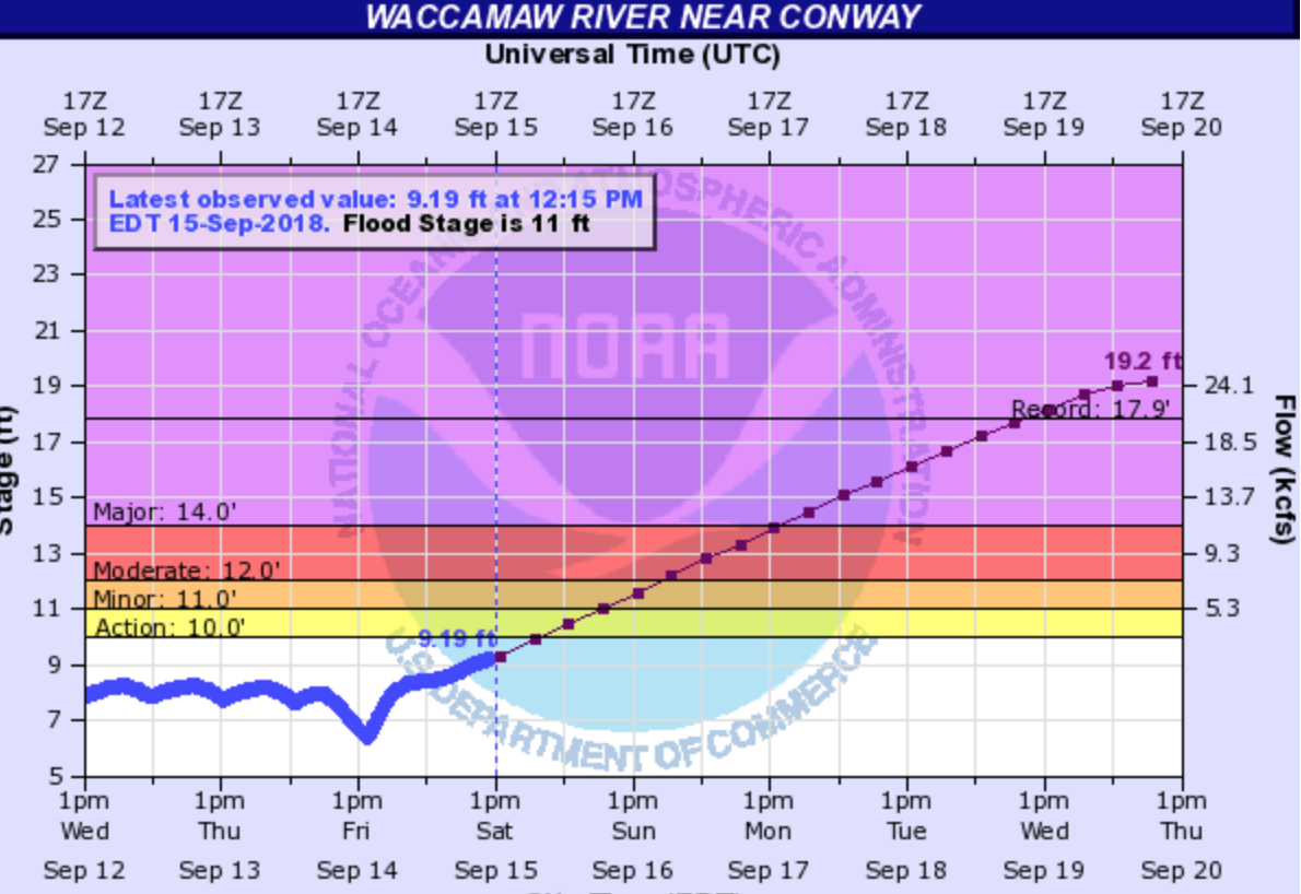 UPDATEDLocal water levels for the Waccamaw and Crabtree Swamp News