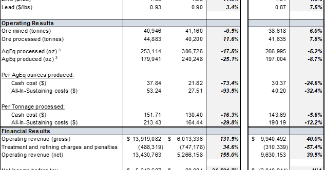 Silver X Mining Corp. Delivers Record 1Q26 Results with $4.6M Net Income and Significant Balance Sheet Expansion