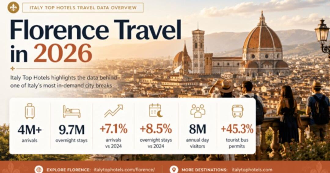 Florence Tourism Surges Ahead of 2026 as Italy Top Hotels Highlights Rising Travel & Hotel Demand