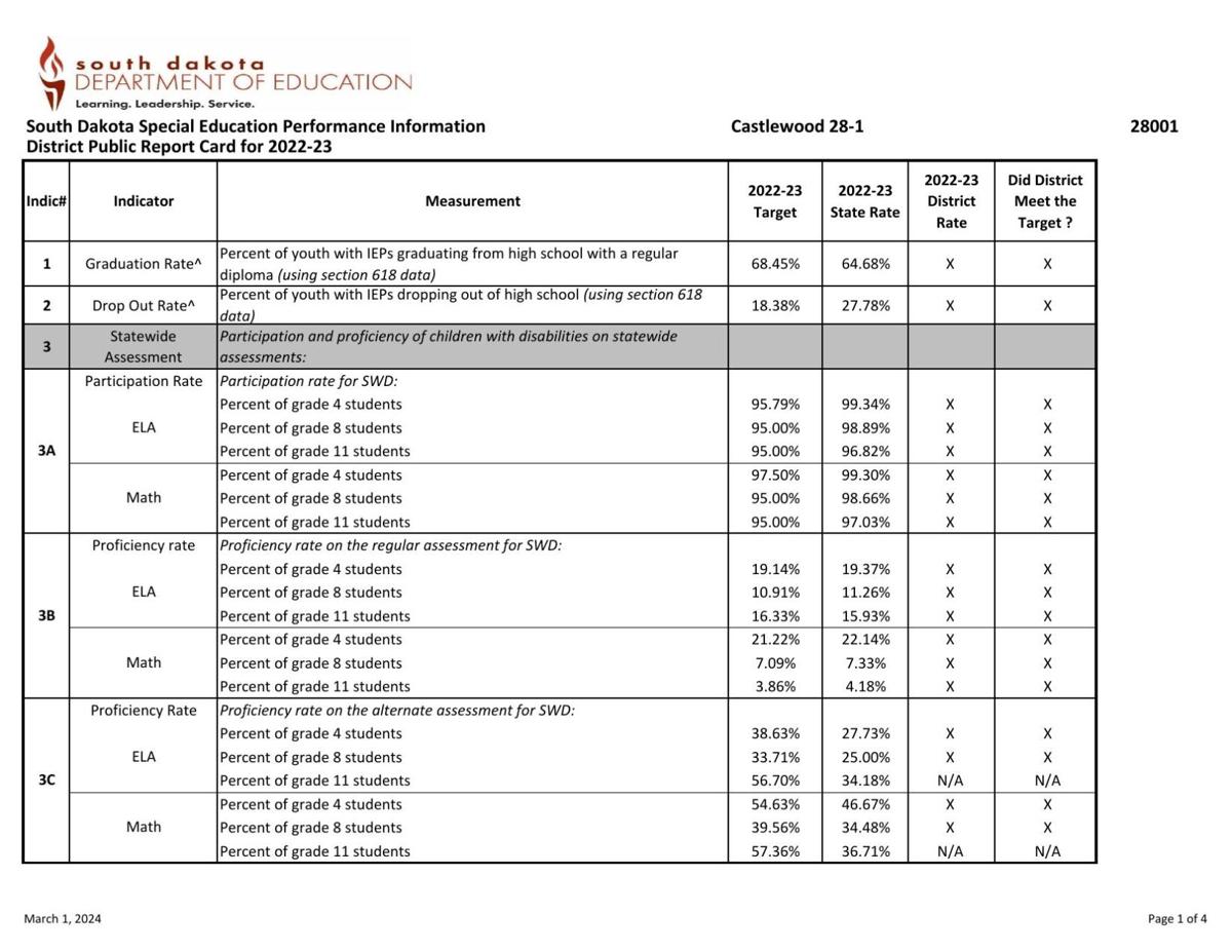 Castlewood School District’s Special Education Performance Report Card