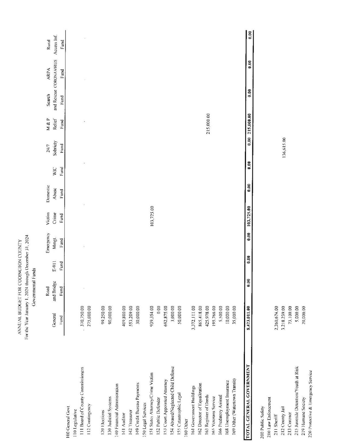 County budget approved after failed amendment to cut funds failed
