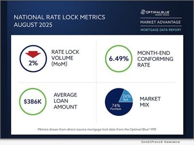 Optimal Blue's August 2025 Market Advantage mortgage data report.