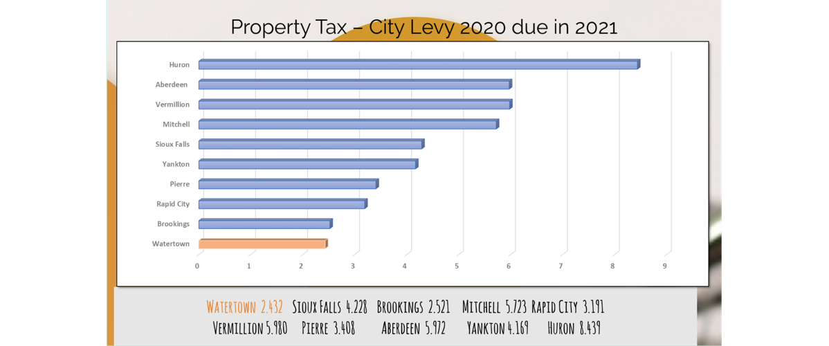 Watertown sales tax presentation to City Council shows need to be