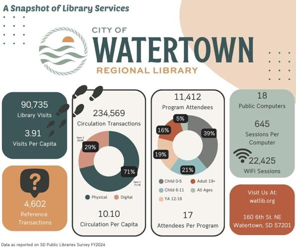 Watertown Regional Library Circulates Success with Over 234,000 ...