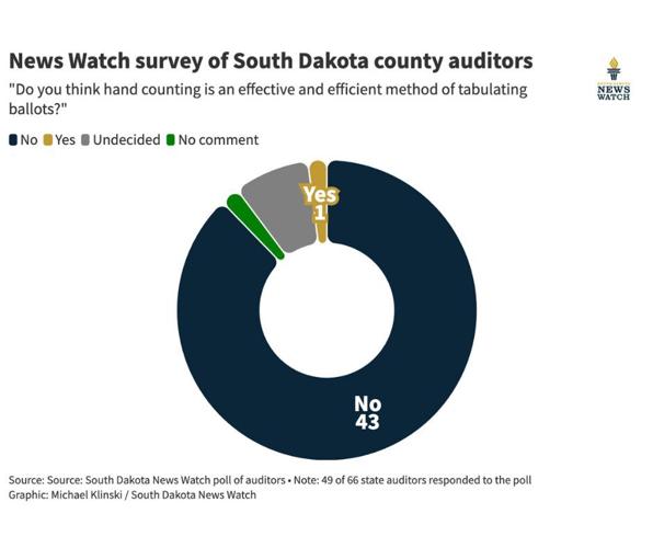 Most county auditors say hand-counting ballots not efficient | Local ...