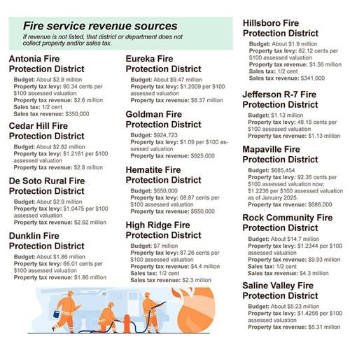 Fire service revenue sources 2024